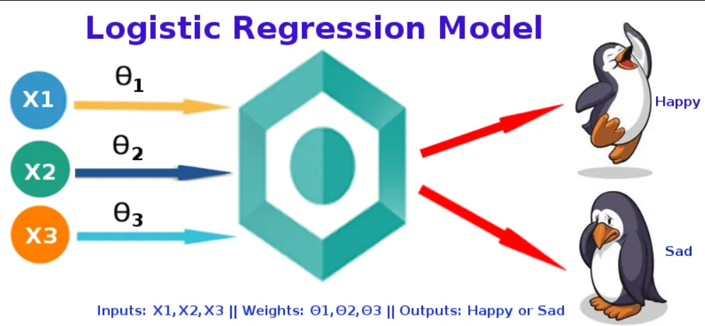 Logistic Regression