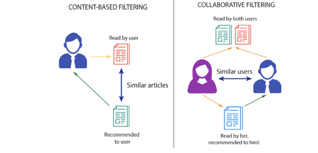 Different Types of Recommendation Systems